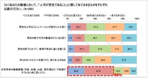 「女性特有の健康課題」、女性が上司や会社に望んでいることは?