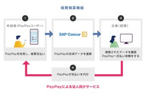 経費の支払い・受け取りもキャッシュレス!? PayPayとコンカーが連携