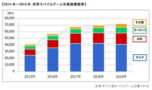 2019年に日本一遊ばれたモバイルゲームは『ポケモンGO』、課金の売上1位は？