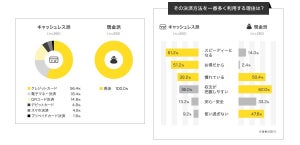 キャッシュレス派vs現金派 - 家計管理に積極的なのはどっち?