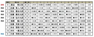 Ａ級順位戦８回戦が終了　渡辺明三冠が全勝継続、久保利明九段は降級