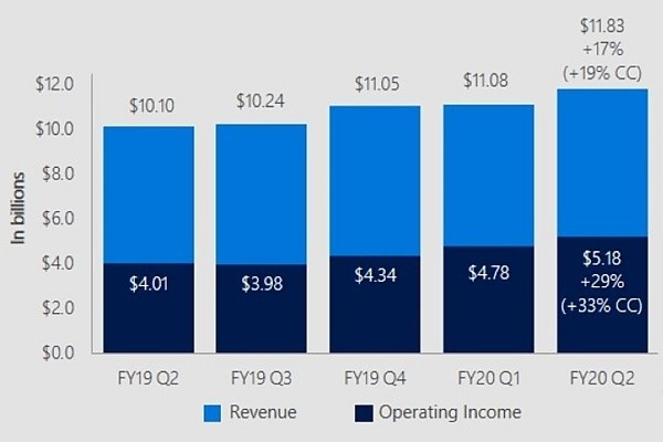 MSのFY20Q2から見るWindows 10ビジネスの好調さ - 阿久津良和のWindows Weekly Report