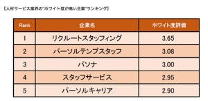 人材サービス業界の「ホワイト度が高い企業」ランキング、1位は?