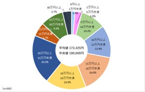 20代独身女性の6割が「生活が苦しい」 - 1カ月あたりの収入額は?