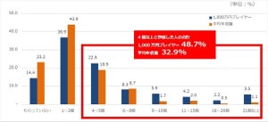 年収1,000万円と平均年収の男性、バレンタインギフトの数はどれくらい違う?