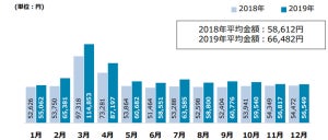 2019年の全国引越し金額、単身だと平均いくら?