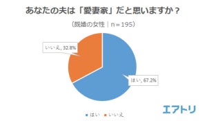 「自分は愛妻家」と考える夫は8割 - 妻は夫をどうみている?