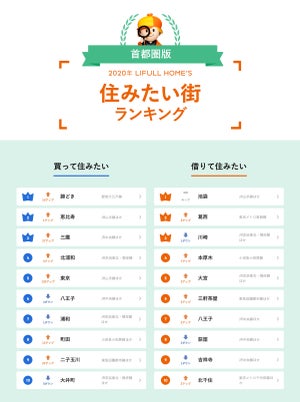 首都圏の「買って住みたい街」「借りて住みたい街」ランキングが発表