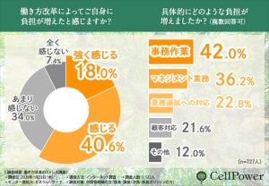 「身代わり残業をしたことがある」中間管理職の割合は?