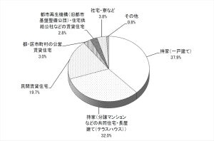 都民の持ち家率はどれくらい? 東京都が住まい調査を発表