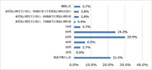 持ち家に住む団塊世代、現在の住宅ローン支払い状況は?