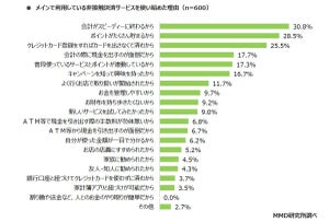 非接触決済サービスを使い始めた理由、1位は?