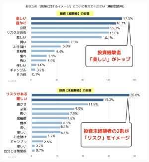 「年金だけで生活できない」投資が必要と考える人の事情とは?