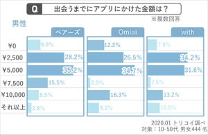 マッチングアプリ、女性に出会うまでに使った金額は?