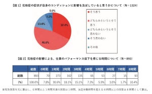 社会人の花粉症対策、どれくらいお金をかけてる?