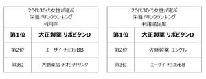 20～30代女性が選ぶ栄養ドリンクランキング、利用率・満足度1位は？