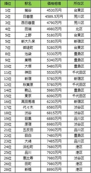 北側がお得!? 山手線で中古マンション価格相場が安い駅ランキング