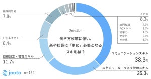 働き方改革に伴い新卒社員に必要となるスキル、1位は?