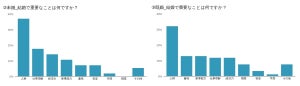 ウェブクリエーターが結婚相手に求める年収は?