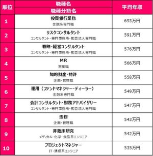 2019年の女性の平均年収は345万円 - 最も高い職種は?