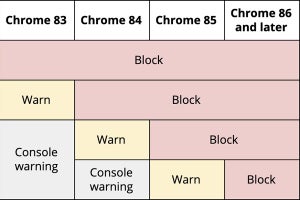 Google、2020年10月にすべての混合コンテンツをブロック