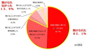 保活経験者のうち、「希望の施設に預けることができた」人の割合は?