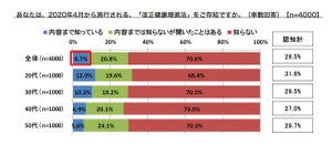 改正健康増進法で喫煙できる場所が減少 - 喫煙者はどのように対応する?