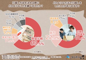 「業者引越し」と「自力引越し」、どのくらい費用の差がある?