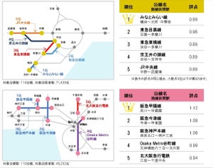 住みここちの良い沿線ランキング、首都圏1位は? - 関西1位は「阪急甲陽線」