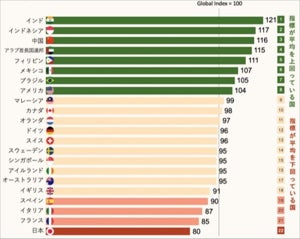 経済状況や仕事で成功する自信、日本は22カ国中何位? - 3万人に調査