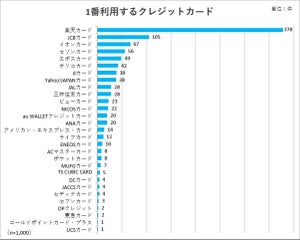 1番利用するクレジットカード、堂々の第1位は?