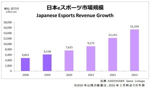 日本eスポーツの市場規模は60億円を突破、5Gによるファンの拡大を見込む