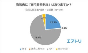 在宅勤務制度、企業が導入しない理由とは?