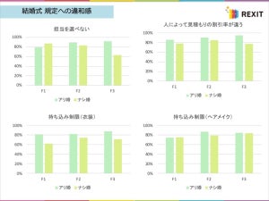 結婚式の慣習、既婚者が最も「違和感がある」と感じているのは?