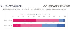 部下のテレワーク、上司の7割が「不安」 - どのような点に不安を感じる?