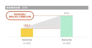 葬儀の事前検討派と事後検討派、葬儀費用はどのくらい差が出る?