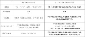 ヤマト運輸、Tポイントサービスを一新 – 最大3万ポイントが当たる施策も