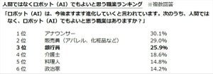 人間ではなくAIでもよいと思う職業、3位「銀行員」 - 1位は?