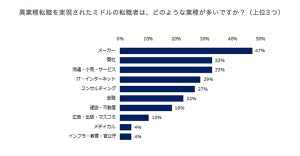 異業種からのミドルの転職者に対し、採用企業が期待することは?