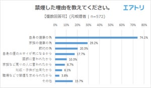 飲食店での「原則屋内禁煙」、喫煙者の43.6%が反対 - 理由は?