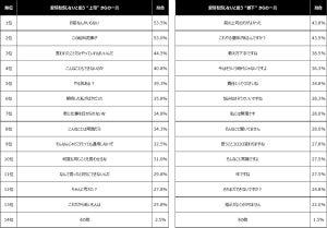 上司の愛情無い一言、「この給料泥棒が」「やる気ある?」1位は?