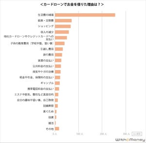 女性がカードローンを利用した理由、「生活費の補填」が最多 - 借入総額は?