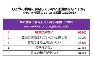 今の職場に「キャリアアップのチャンスはない」と感じている人の割合は?