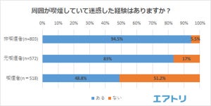 「給料泥棒」「不公平」など、半数近くの非喫煙者がたばこ休憩に否定的