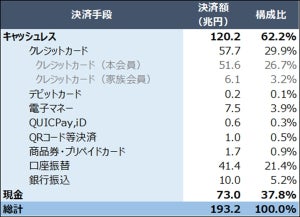 現金派、キャッシュレス派、使い分け派の割合はどれくらい?