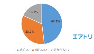 自分の子どもが「スマホ依存症」だと感じている親の割合は?