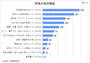 成功者に聞く! 貯金額1,000万円を達成するまでにかかった期間は?