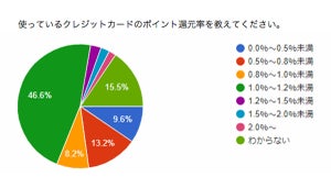 クレカのポイント、直近1年間で貯めた額は? 「10万円以上」という声も