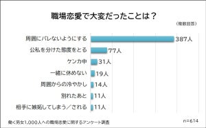 職場恋愛、61%が「経験あり」 - 大変だったことは?