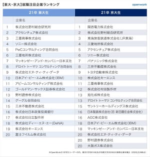 「就活生が選ぶ、注目企業ランキング」、東大・京大・早慶・MARCHの1位は?